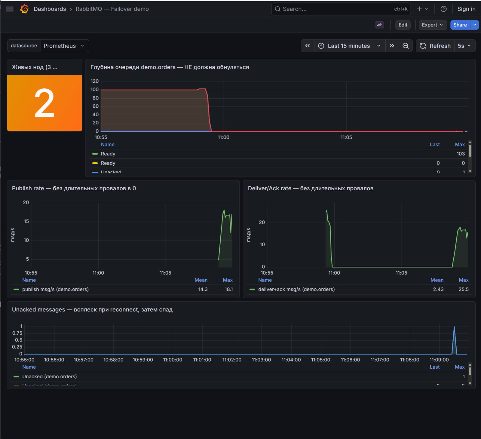 Grafana-дашборд во время failover: провал publish rate на 2 сек, данные не теряются
