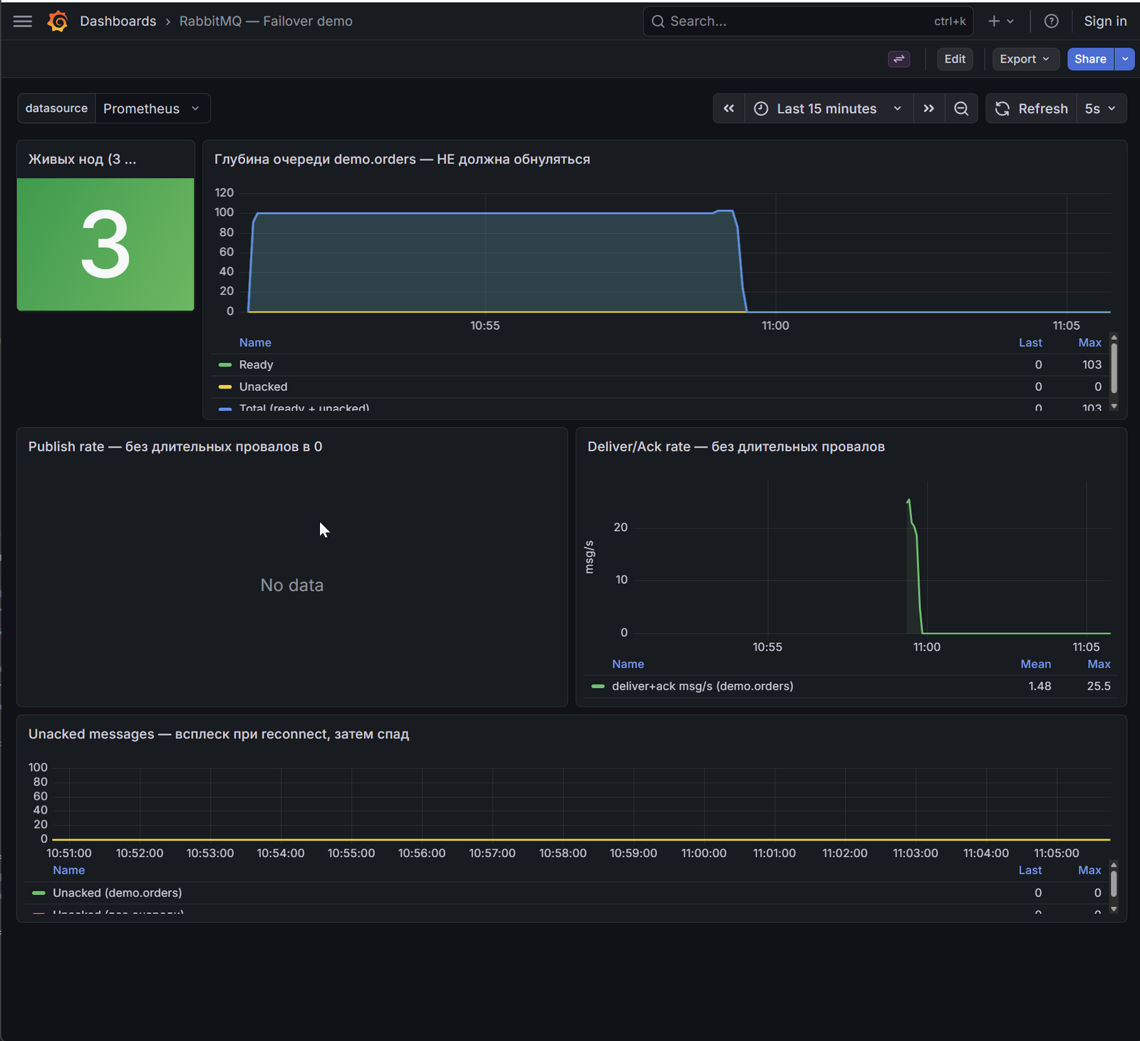 Дашборд Grafana «RabbitMQ — Failover demo»