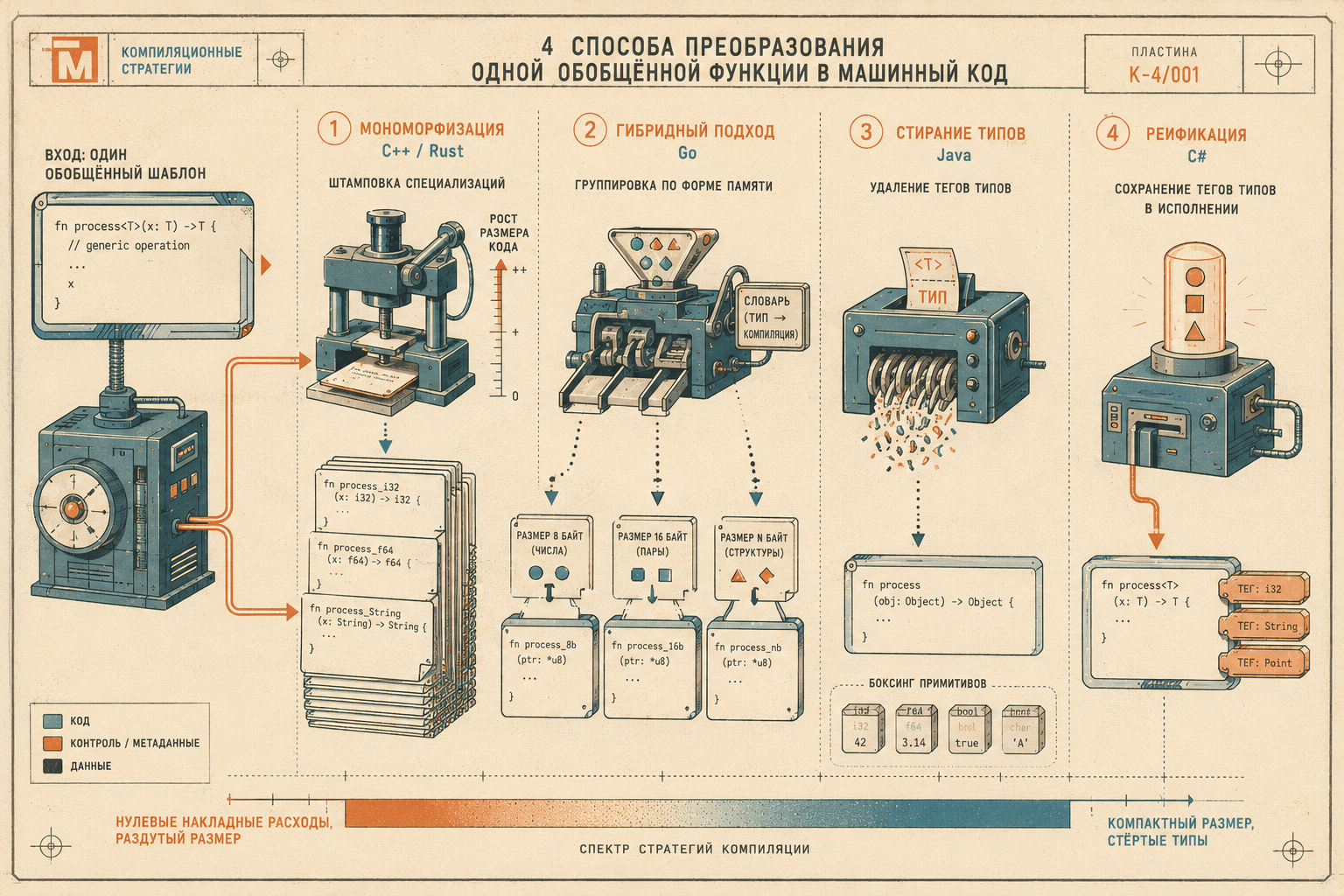Схема «4 способа преобразования обобщённой функции в машинный код»: мономорфизация (C++/Rust) штампует специализированную копию под каждый тип с ростом размера бинаря; гибрид Go группирует типы по форме памяти и передаёт словарь; стирание типов Java удаляет теги и боксит примитивы; реификация C# сохраняет теги типов в рантайме — спектр от «нулевые накладные, раздутый размер» до «компактно, стёртые типы»